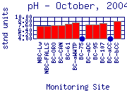 pH Plot