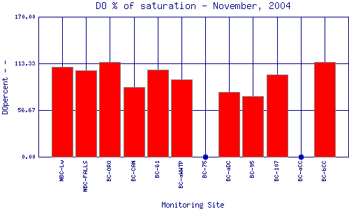 DOpercent Plot