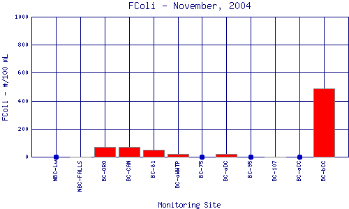 FColi Plot