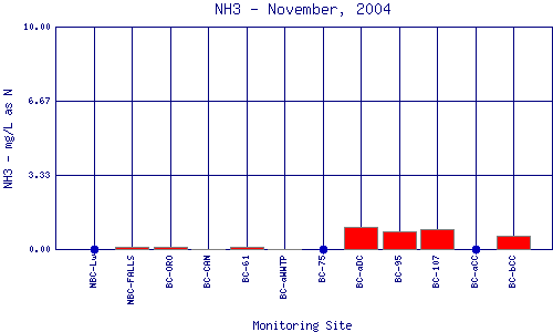 NH3 Plot