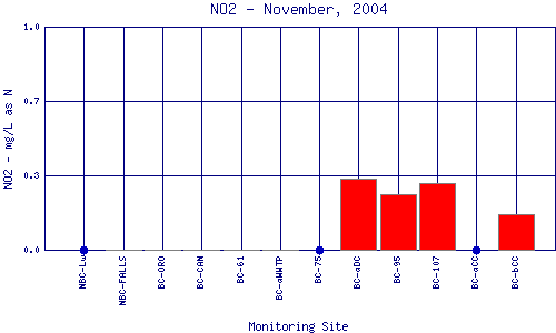 NO2 Plot