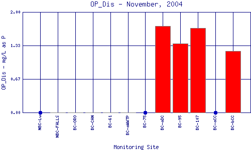 OP_Dis Plot