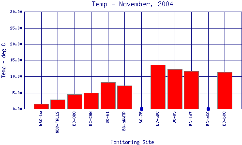 Temp Plot