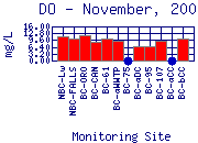 DO Plot