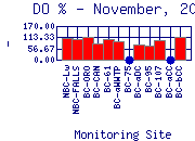 DOpercent Plot