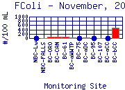 FColi Plot