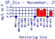 OP_Dis Plot