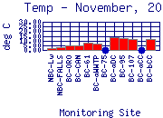Temp Plot
