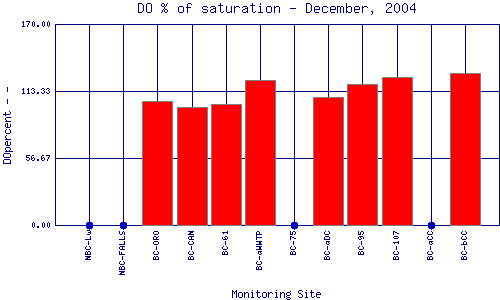 DOpercent Plot