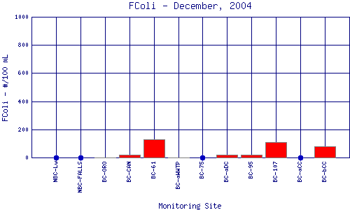 FColi Plot