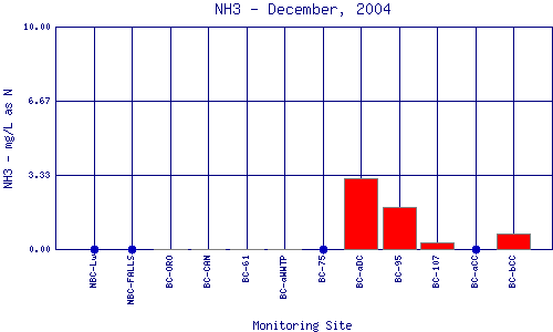 NH3 Plot