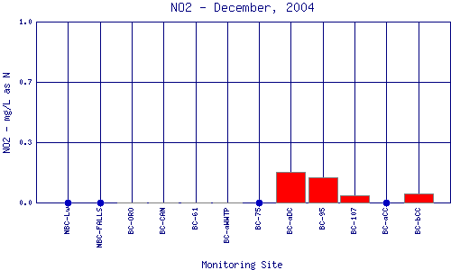 NO2 Plot