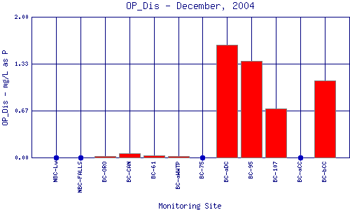 OP_Dis Plot