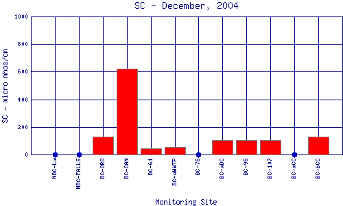 SC Plot