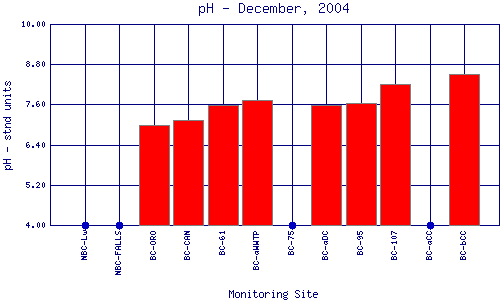 pH Plot