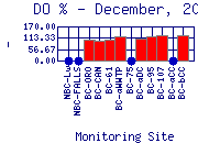 DOpercent Plot