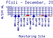 FColi Plot