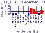 OP_Dis Plot