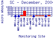 SC Plot