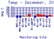 Temp Plot