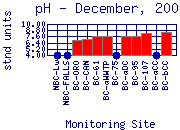 pH Plot