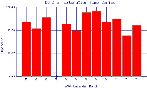 DOpercent Plot