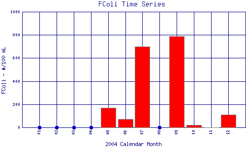 FColi Plot