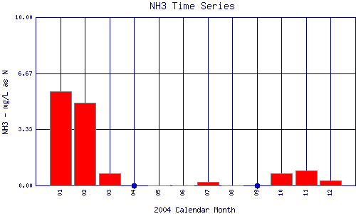 NH3 Plot