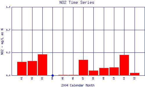 NO2 Plot