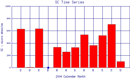 SC Plot