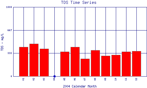 TDS Plot