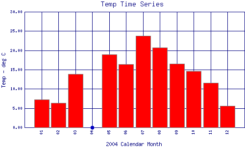 Temp Plot