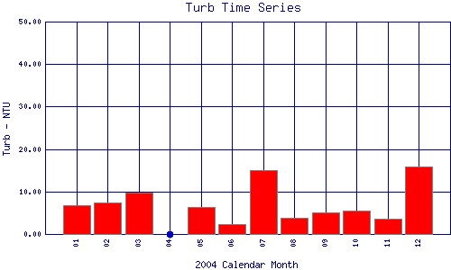 Turb Plot