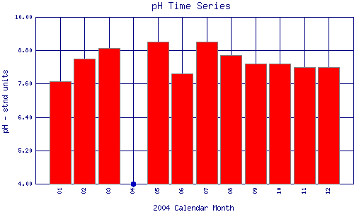 pH Plot