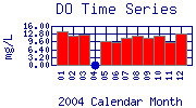 DO Plot