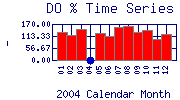 DOpercent Plot