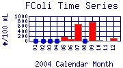 FColi Plot