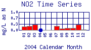 NO2 Plot