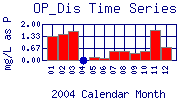 OP_Dis Plot