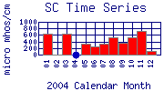 SC Plot