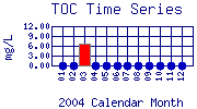 TOC Plot