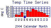 Temp Plot