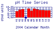 pH Plot