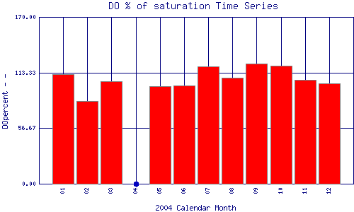 DOpercent Plot