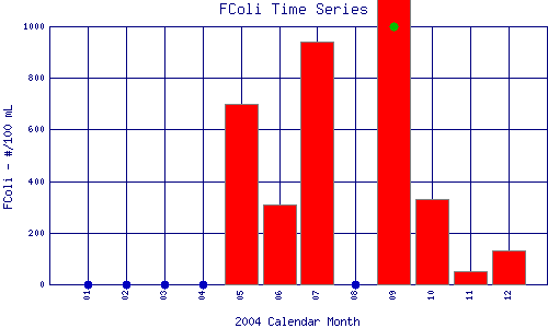 FColi Plot
