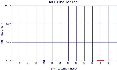 NH3 Plot