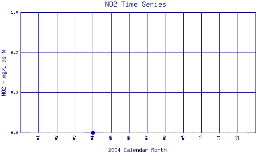 NO2 Plot