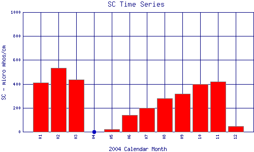 SC Plot