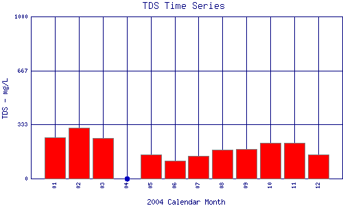 TDS Plot