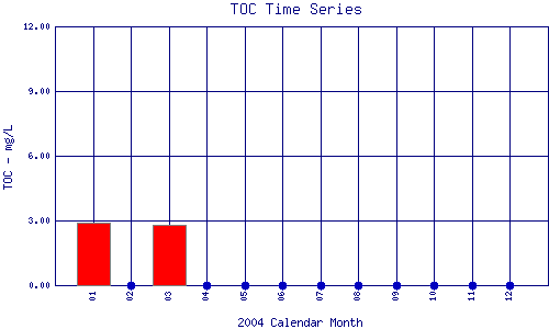 TOC Plot